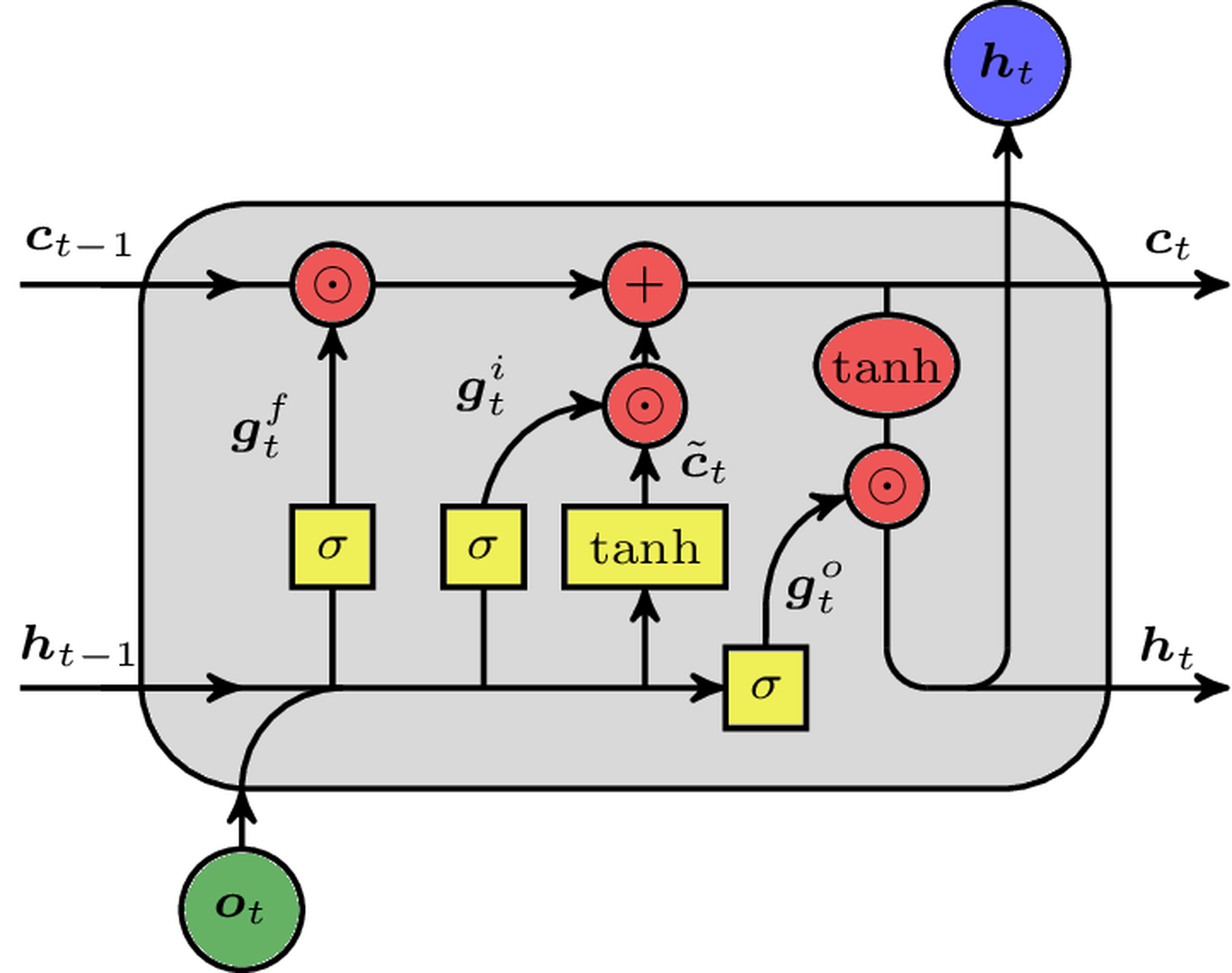 Information flow of a Long Short-Term Memory (LSTM) Cell.
